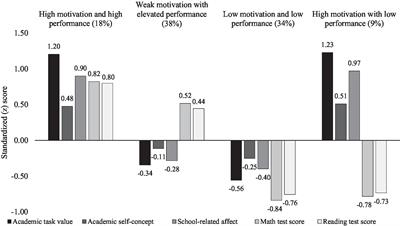 Profiles of Achievement Motivation and Performance in Middle School: Links to Student Background and Perceived Classroom Climate